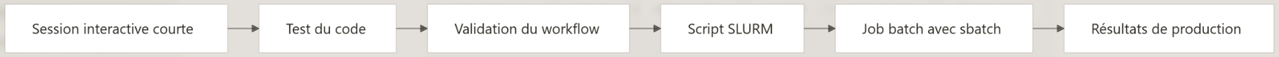 Workflow de développement puis production